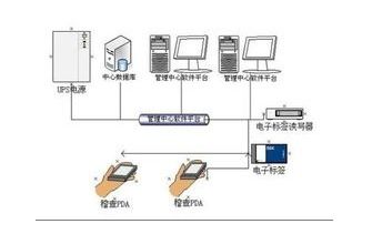RFID產(chǎn)品防偽識(shí)別系統(tǒng)軟件開發(fā)解決方案